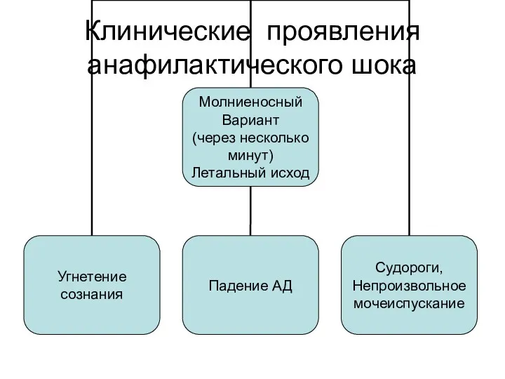 Клинические проявления анафилактического шока