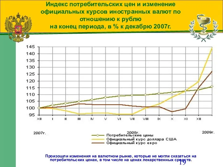 Индекс потребительских цен и изменение официальных курсов иностранных валют по