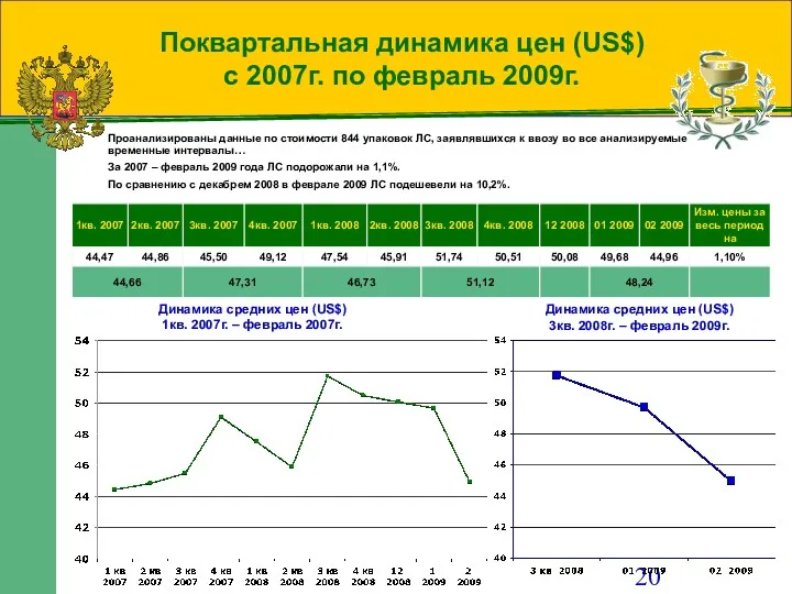 Поквартальная динамика цен (US$) с 2007г. по февраль 2009г. Проанализированы