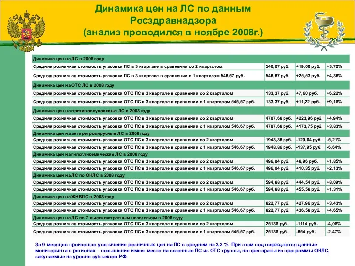 Динамика цен на ЛС по данным Росздравнадзора (анализ проводился в