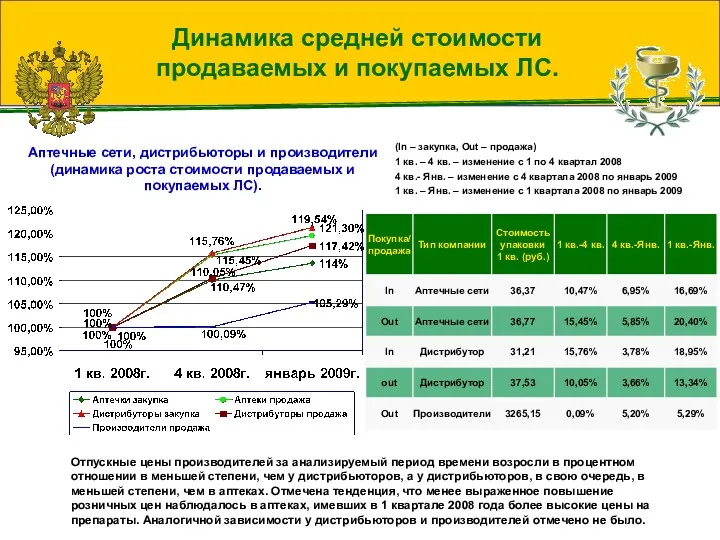 Динамика средней стоимости продаваемых и покупаемых ЛС. Отпускные цены производителей