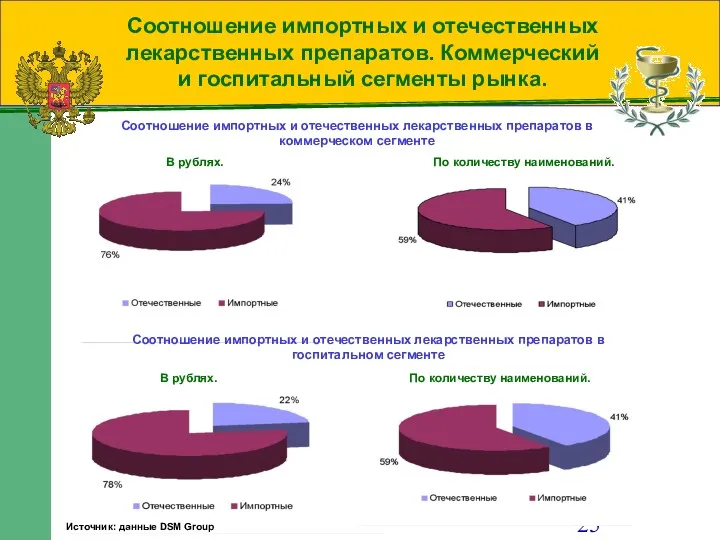 Соотношение импортных и отечественных лекарственных препаратов. Коммерческий и госпитальный сегменты