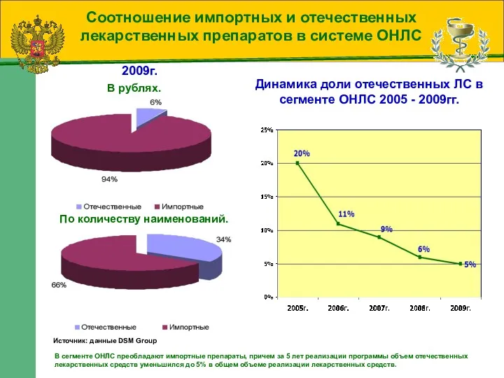 Соотношение импортных и отечественных лекарственных препаратов в системе ОНЛС В