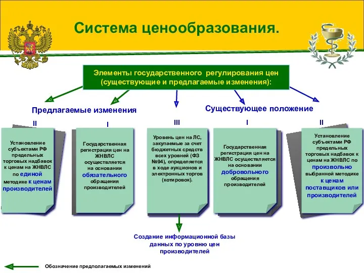 Система ценообразования. Установление субъектами РФ предельных торговых надбавок к ценам