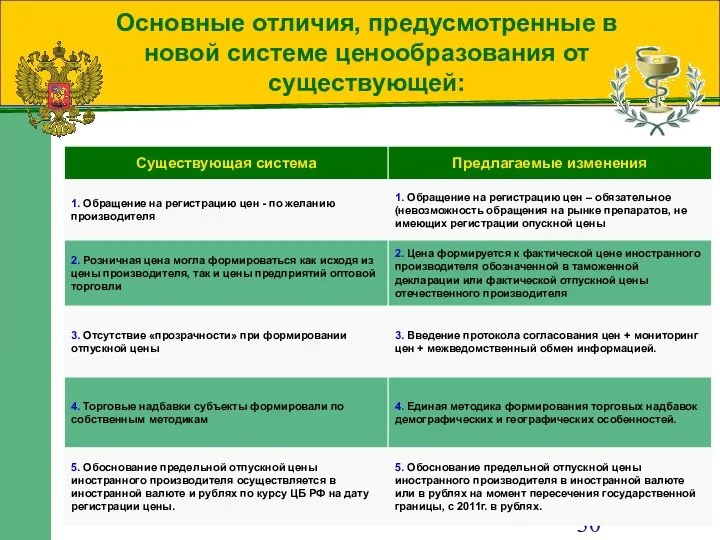 Основные отличия, предусмотренные в новой системе ценообразования от существующей: