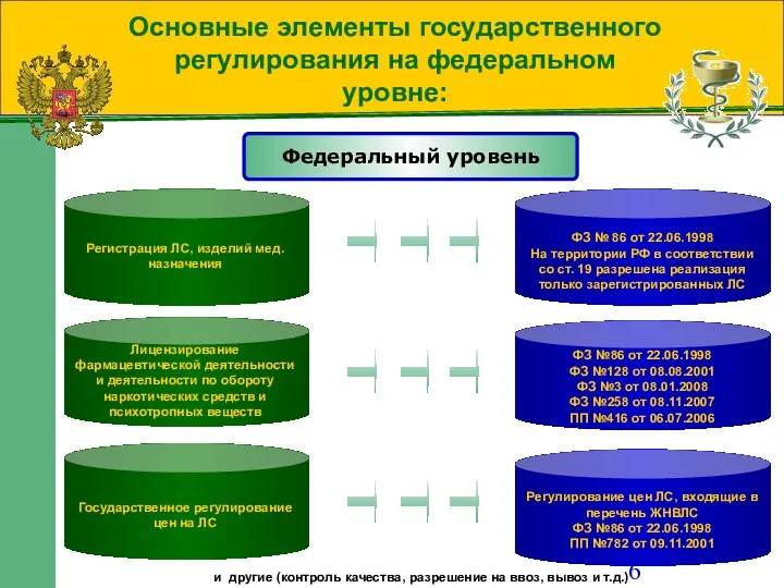 Основные элементы государственного регулирования на федеральном уровне: Федеральный уровень и