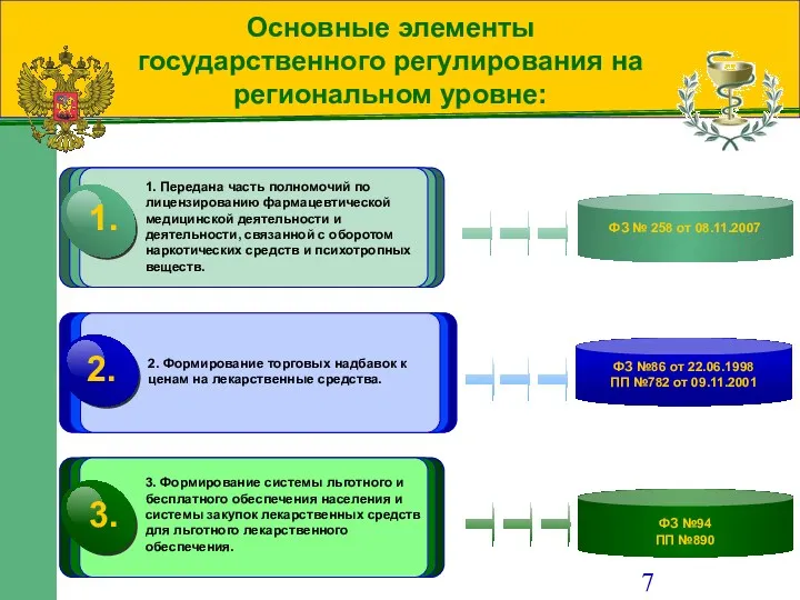 Основные элементы государственного регулирования на региональном уровне: