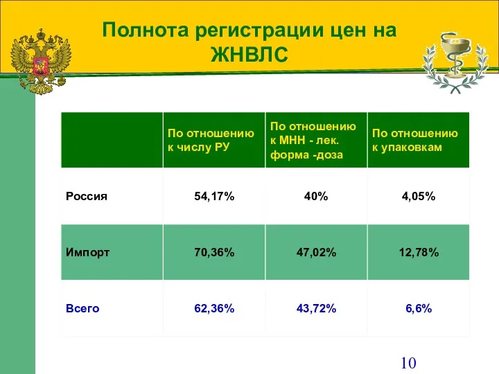 Полнота регистрации цен на ЖНВЛС