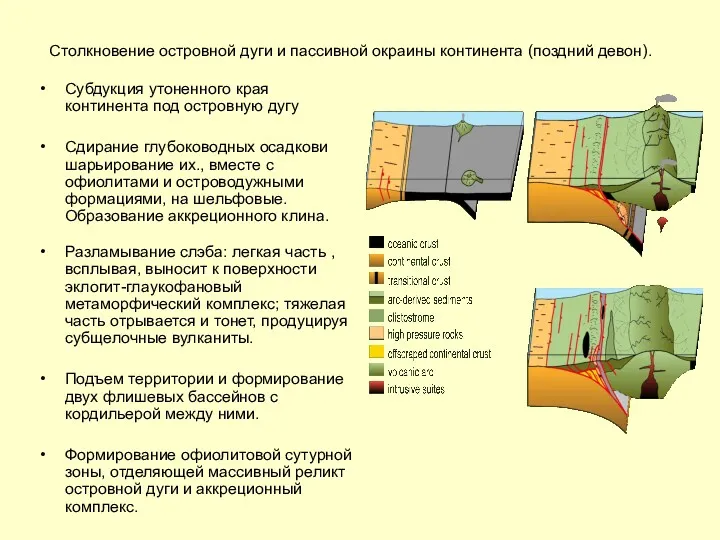 Столкновение островной дуги и пассивной окраины континента (поздний девон). Субдукция