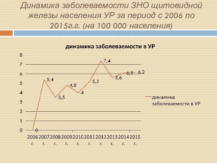 Динамика заболеваемости ЗНО щитовидной железы населения УР за период с