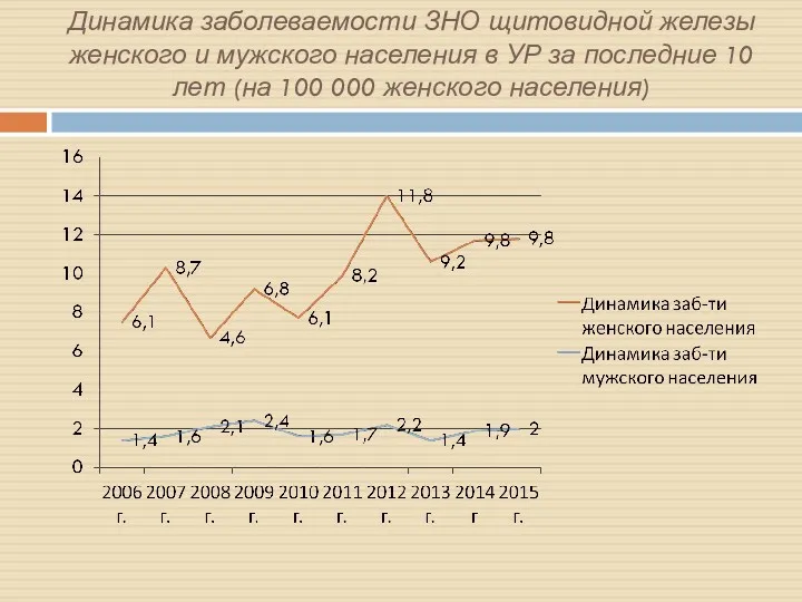 Динамика заболеваемости ЗНО щитовидной железы женского и мужского населения в