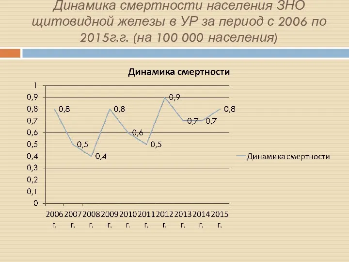 Динамика смертности населения ЗНО щитовидной железы в УР за период