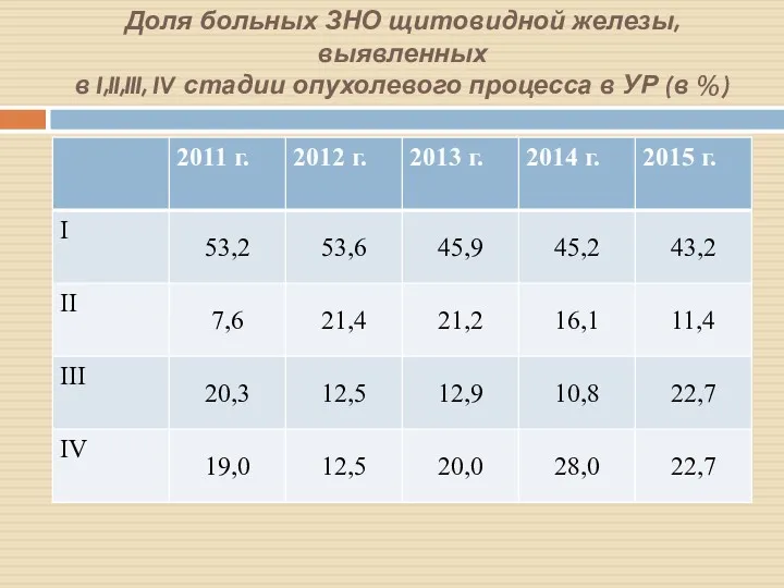 Доля больных ЗНО щитовидной железы, выявленных в I,II,III, IV стадии опухолевого процесса в УР (в %)