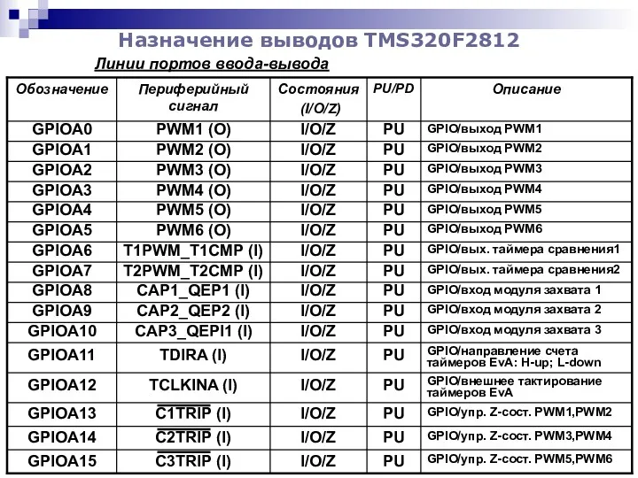 Назначение выводов TMS320F2812 Линии портов ввода-вывода