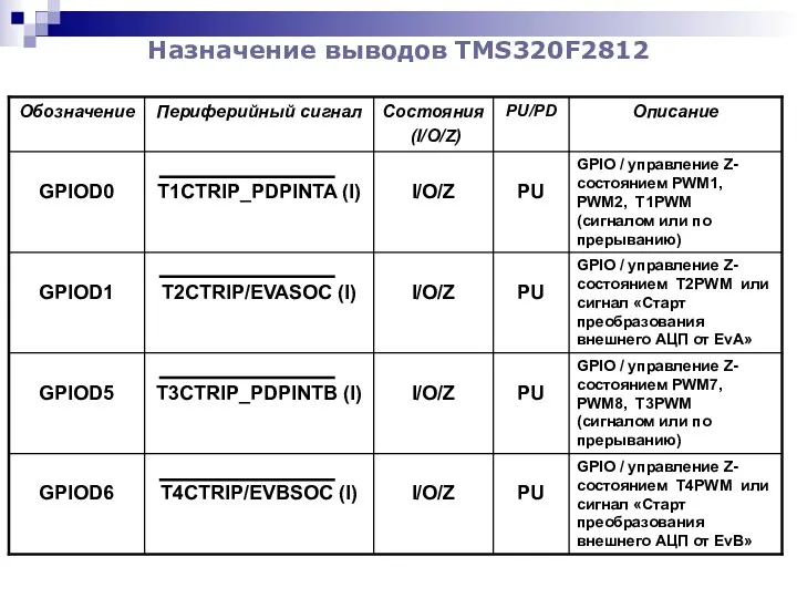 Назначение выводов TMS320F2812
