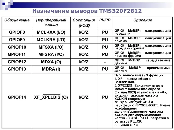 Назначение выводов TMS320F2812