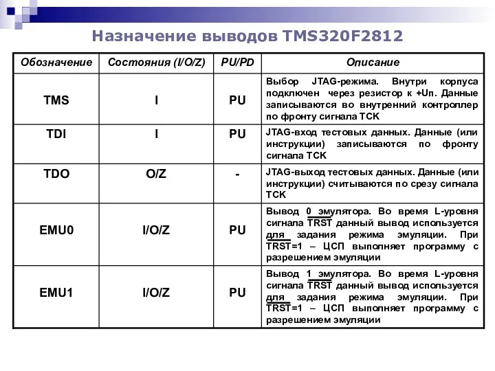 Назначение выводов TMS320F2812