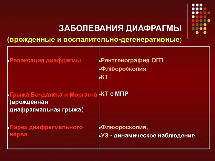 ЗАБОЛЕВАНИЯ ДИАФРАГМЫ (врожденные и воспалительно-дегенеративные)