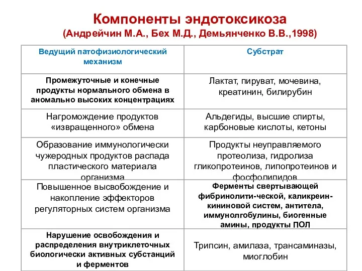 Компоненты эндотоксикоза (Андрейчин М.А., Бех М.Д., Демьянченко В.В.,1998)