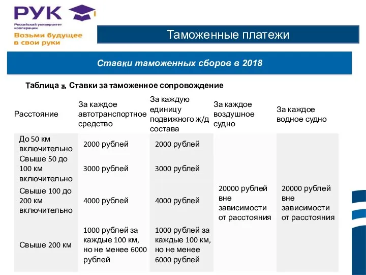 Таможенные платежи Ставки таможенных сборов в 2018 Таблица 3. Ставки за таможенное сопровождение