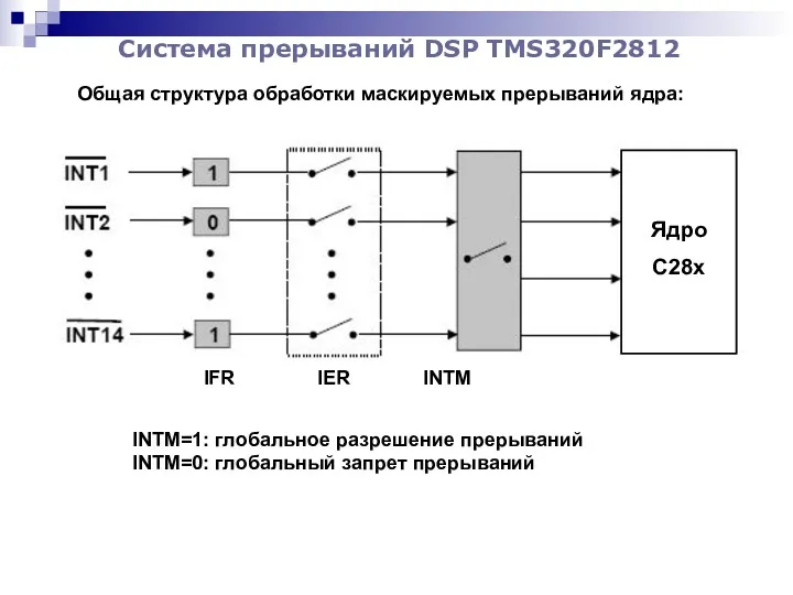 Система прерываний DSP TMS320F2812 Общая структура обработки маскируемых прерываний ядра: