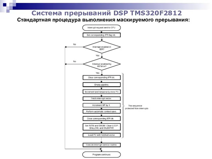 Система прерываний DSP TMS320F2812 Стандартная процедура выполнения маскируемого прерывания: