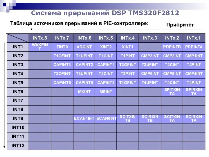 Система прерываний DSP TMS320F2812 Таблица источников прерываний в PIE-контроллере: Приоритет