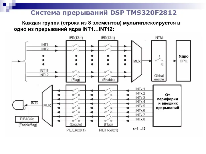 Система прерываний DSP TMS320F2812 Каждая группа (строка из 8 элементов)