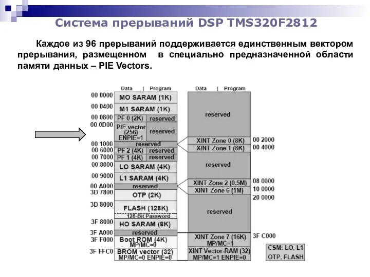 Система прерываний DSP TMS320F2812 Каждое из 96 прерываний поддерживается единственным