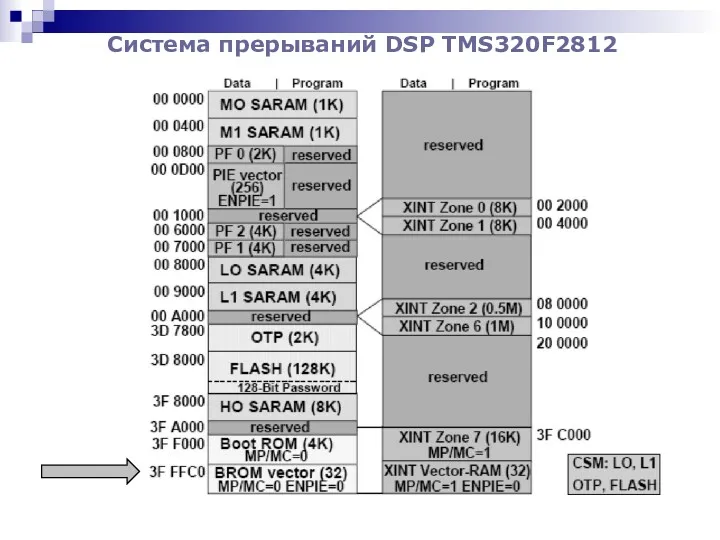 Система прерываний DSP TMS320F2812