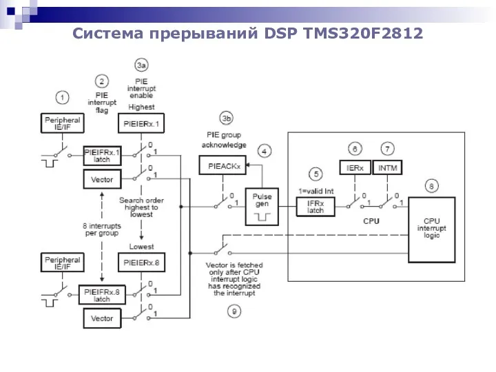 Система прерываний DSP TMS320F2812