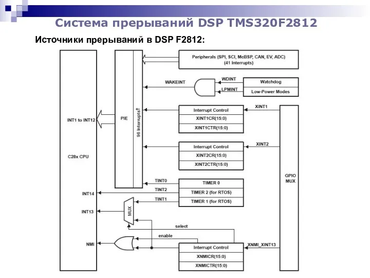 Система прерываний DSP TMS320F2812 Источники прерываний в DSP F2812: