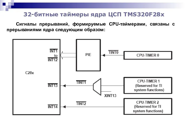 32-битные таймеры ядра ЦСП TMS320F28x Сигналы прерываний, формируемые CPU-таймерами, связаны с прерываниями ядра следующим образом: