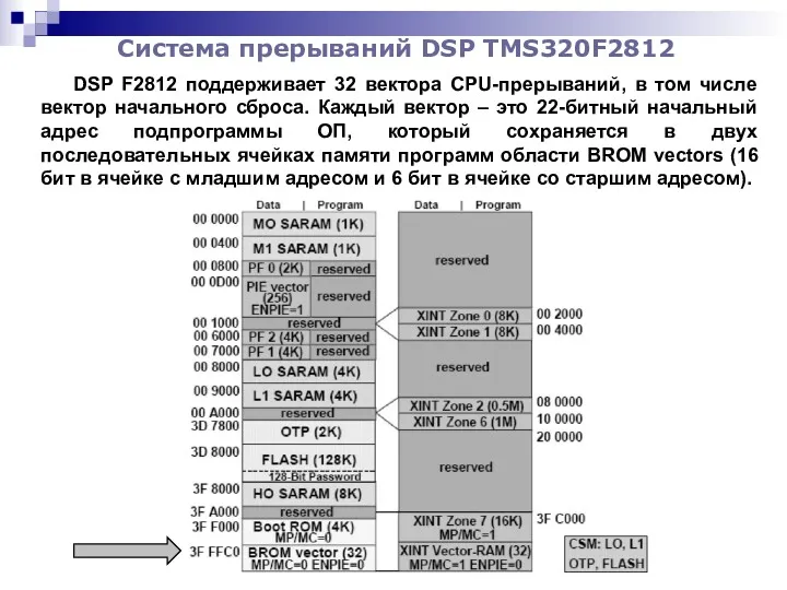 Система прерываний DSP TMS320F2812 DSP F2812 поддерживает 32 вектора CPU-прерываний,