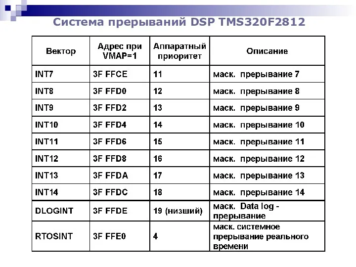 Система прерываний DSP TMS320F2812