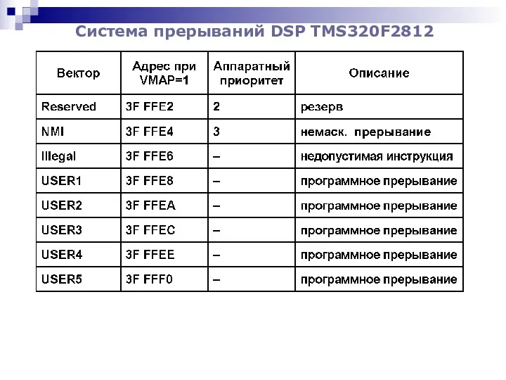 Система прерываний DSP TMS320F2812