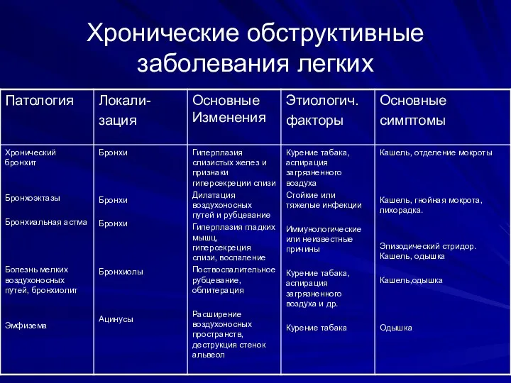 Хронические обструктивные заболевания легких