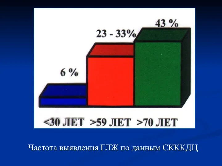 Частота выявления ГЛЖ по данным СКККДЦ