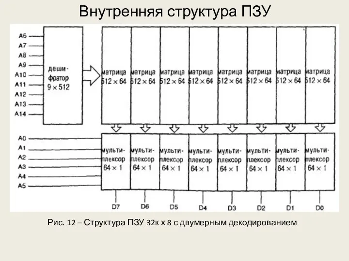 Внутренняя структура ПЗУ Рис. 12 – Структура ПЗУ 32к х 8 с двумерным декодированием