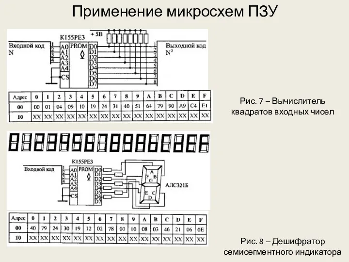 Применение микросхем ПЗУ Рис. 7 – Вычислитель квадратов входных чисел Рис. 8 – Дешифратор семисегментного индикатора