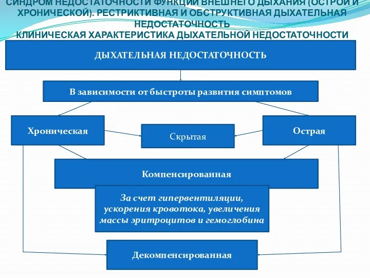 СИНДРОМ НЕДОСТАТОЧНОСТИ ФУНКЦИИ ВНЕШНЕГО ДЫХАНИЯ (ОСТРОЙ И ХРОНИЧЕСКОЙ). РЕСТРИКТИВНАЯ И ОБСТРУКТИВНАЯ ДЫХАТЕЛЬНАЯ НЕДОСТАТОЧНОСТЬ