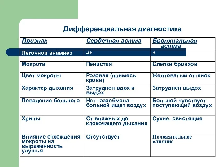 Дифференциальная диагностика