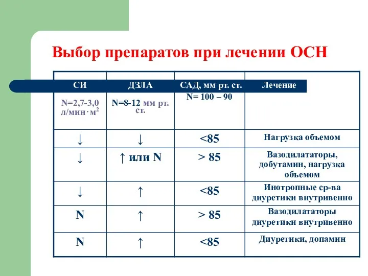 Выбор препаратов при лечении ОСН