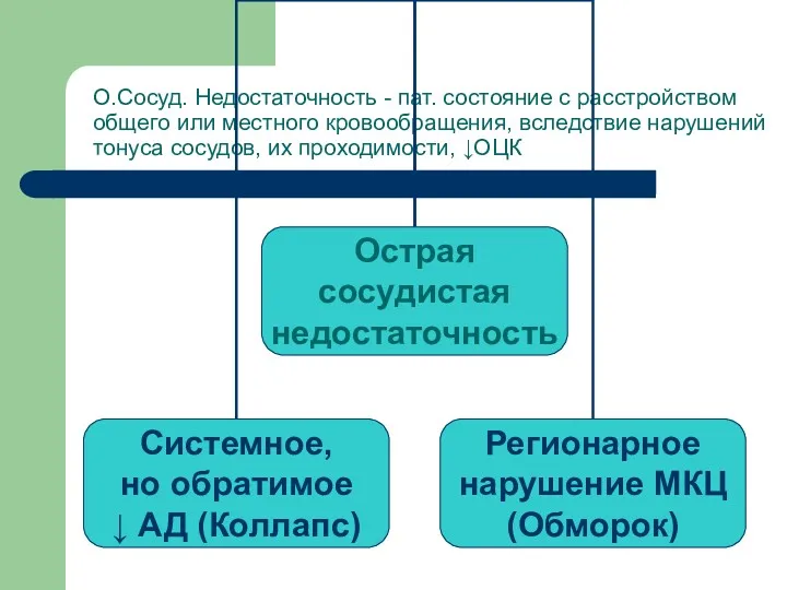 О.Сосуд. Недостаточность - пат. состояние с расстройством общего или местного