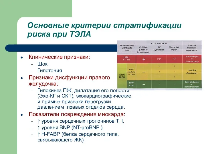 Основные критерии стратификации риска при ТЭЛА Клинические признаки: Шок, Гипотония