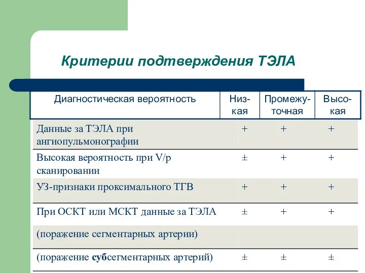 Критерии подтверждения ТЭЛА