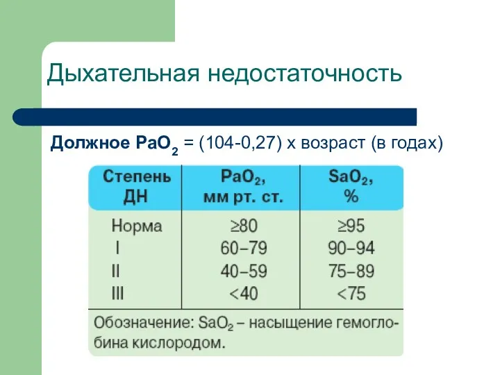 Дыхательная недостаточность Должное РаО2 = (104-0,27) х возраст (в годах)