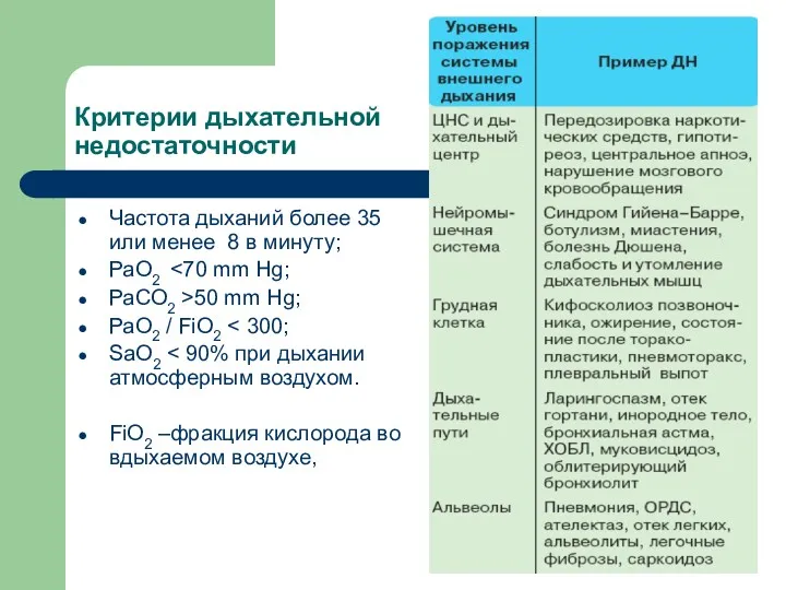 Критерии дыхательной недостаточности Частота дыханий более 35 или менее 8