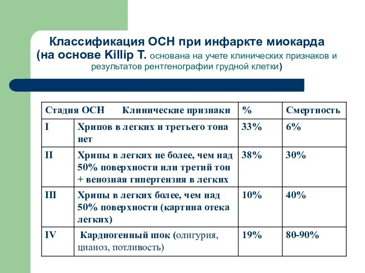 Классификация ОСН при инфаркте миокарда (на основе Killip T. основана