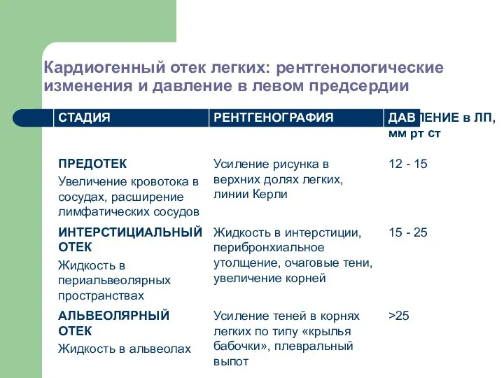 Кардиогенный отек легких: рентгенологические изменения и давление в левом предсердии Davies C. BMJ 2001